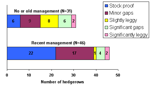 Bar graph of hedgerow integrity for managed and unmanaged hedgerows